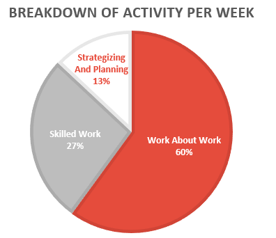 Breakdown of Activity per Week